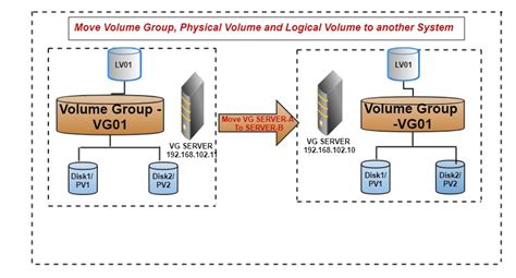 lvm move lv to different vg